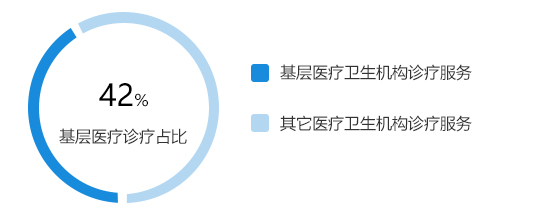 基層醫療衛生機構診療服務人次占比